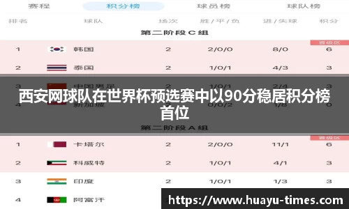 西安网球队在世界杯预选赛中以90分稳居积分榜首位
